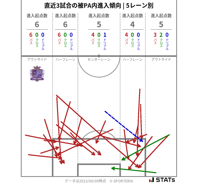 被PA内への進入傾向