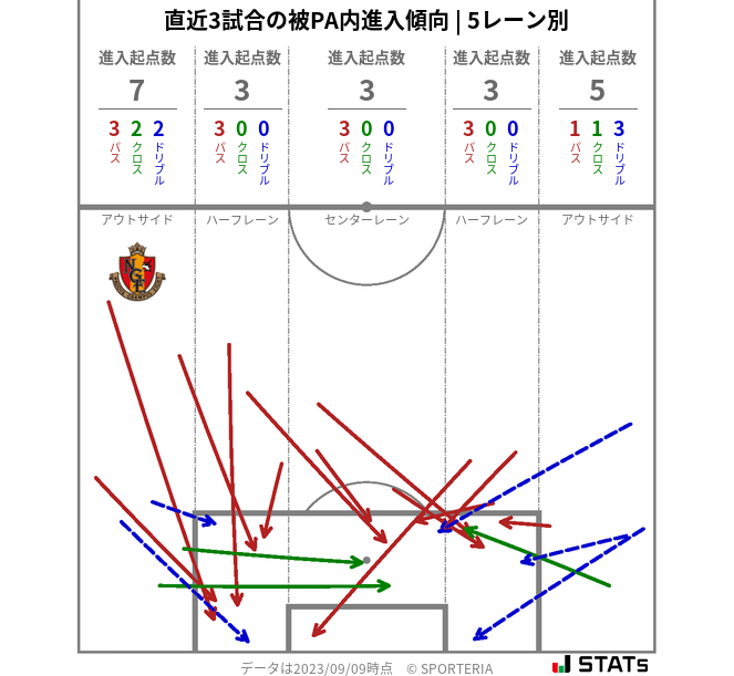 被PA内への進入傾向