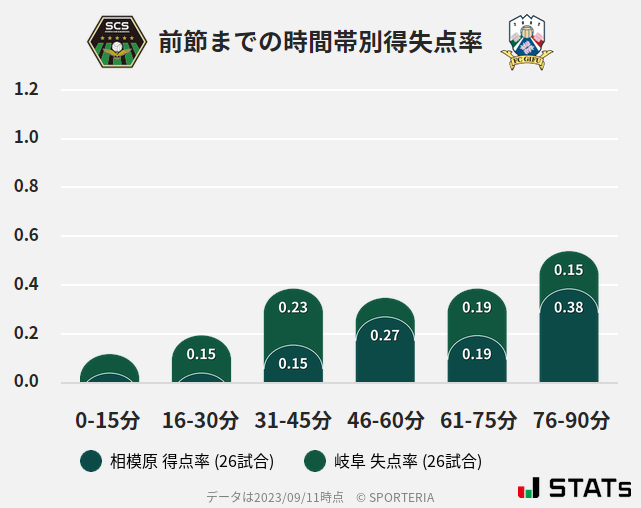 時間帯別得失点率