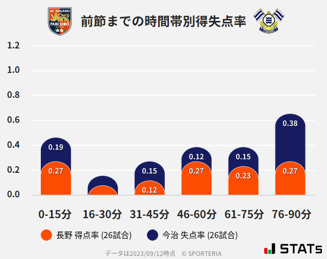 時間帯別得失点率