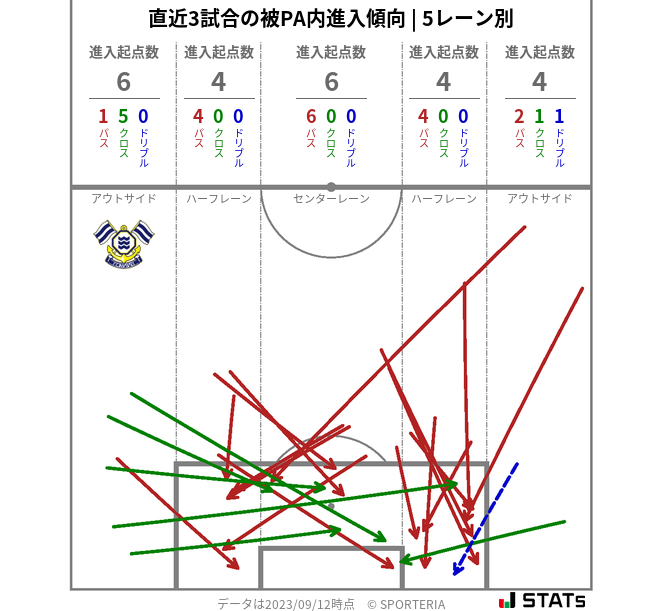 被PA内への進入傾向