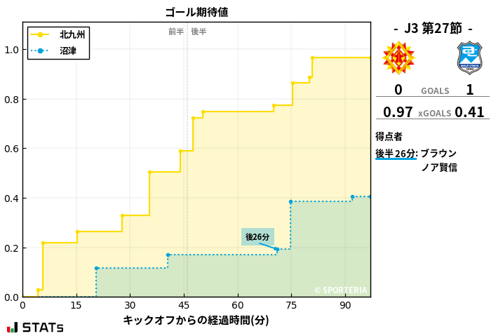 ゴール期待値