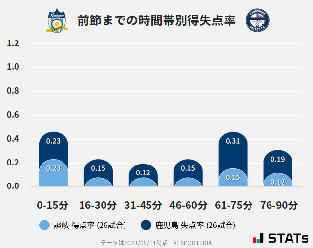 時間帯別得失点率