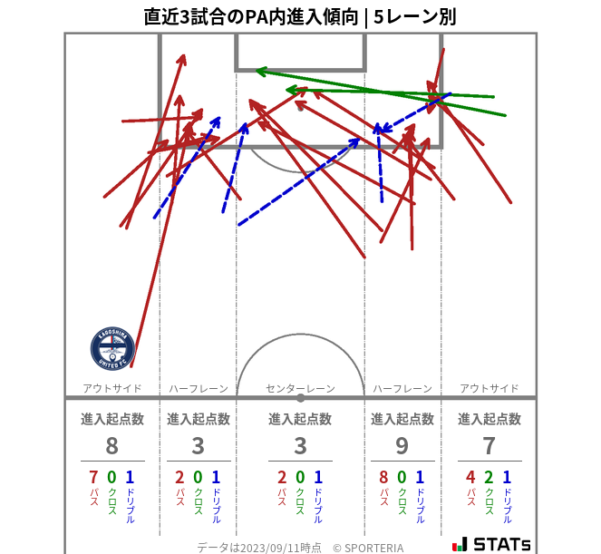 PA内への進入傾向