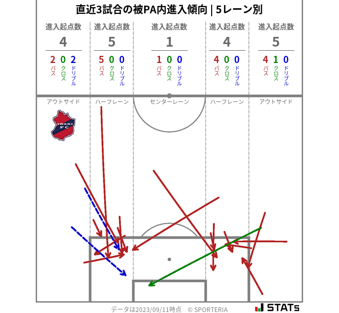 被PA内への進入傾向