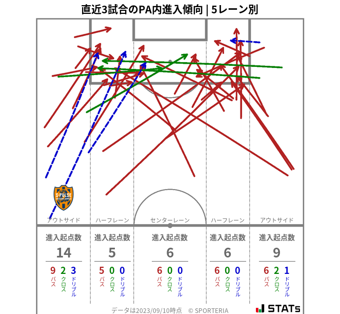 PA内への進入傾向