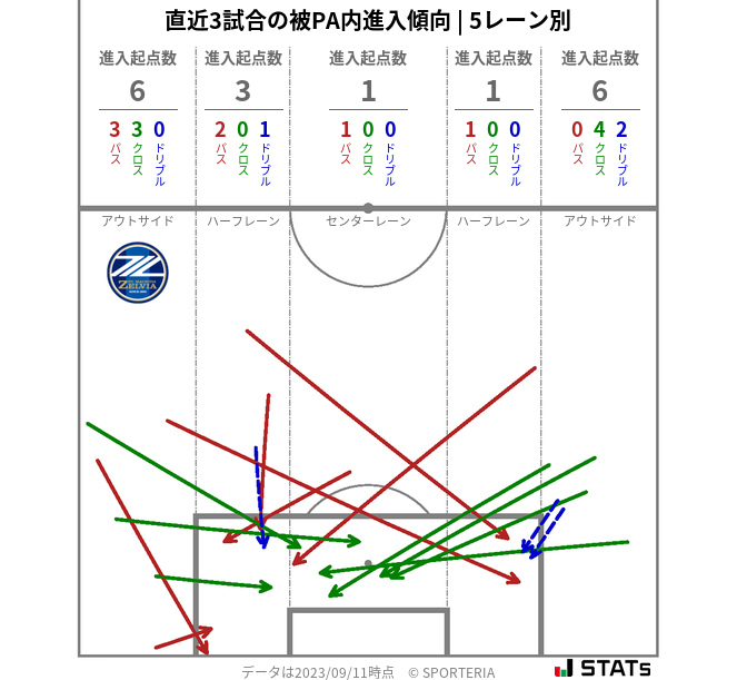 被PA内への進入傾向