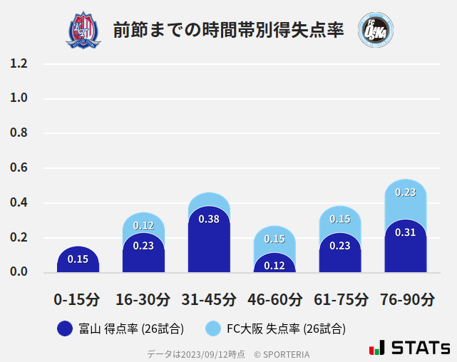 時間帯別得失点率