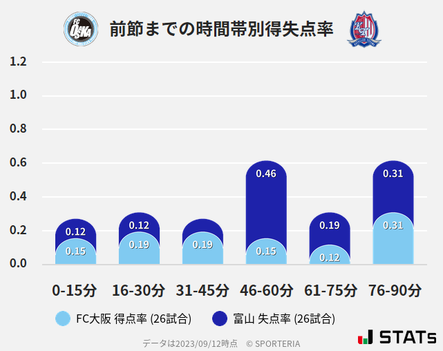 時間帯別得失点率