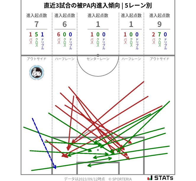 被PA内への進入傾向