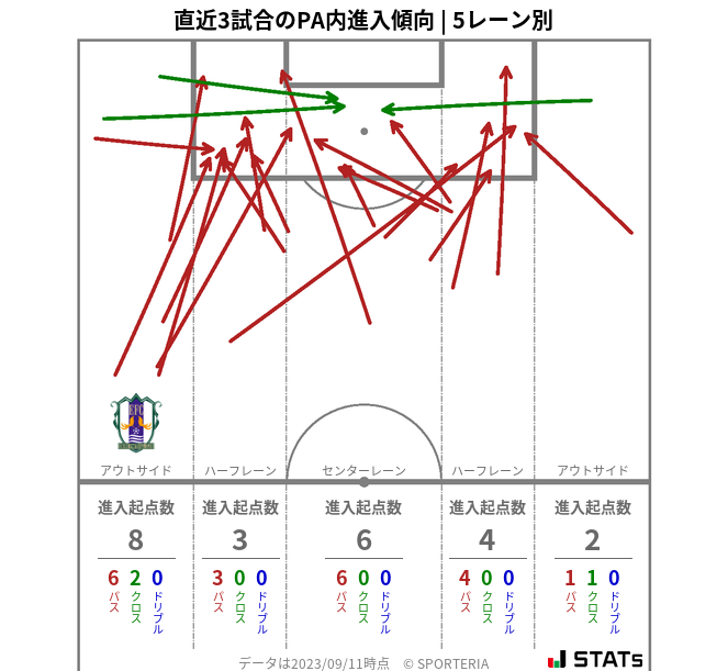 PA内への進入傾向