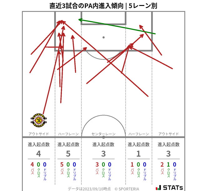 PA内への進入傾向