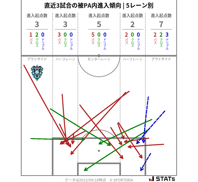 被PA内への進入傾向