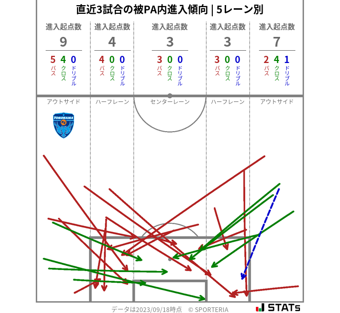 被PA内への進入傾向