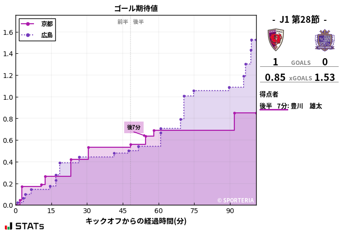 ゴール期待値