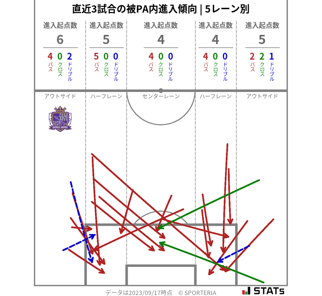 被PA内への進入傾向