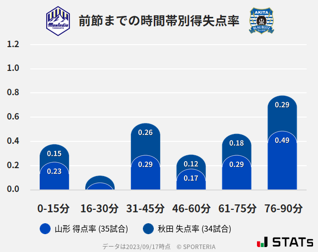 時間帯別得失点率