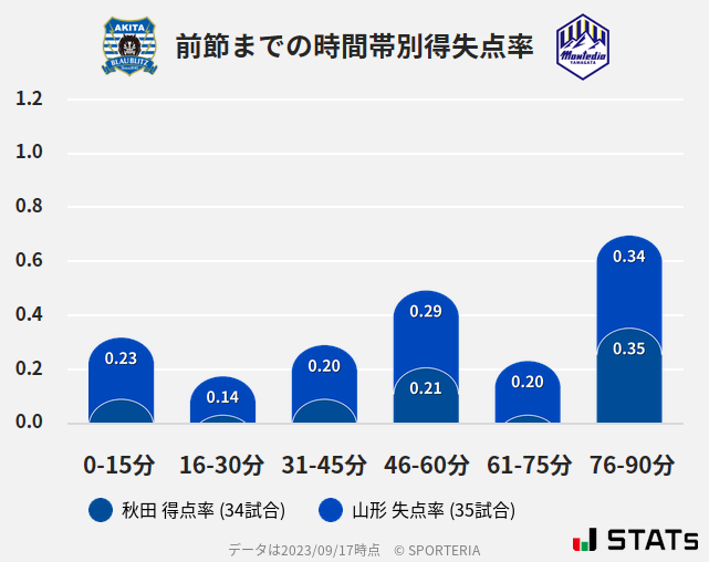 時間帯別得失点率