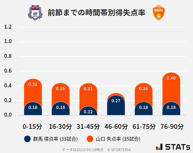 時間帯別得失点率