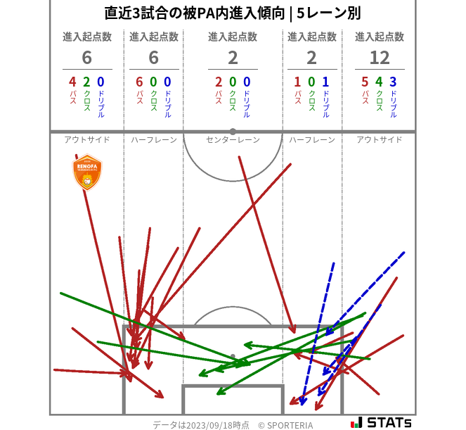 被PA内への進入傾向