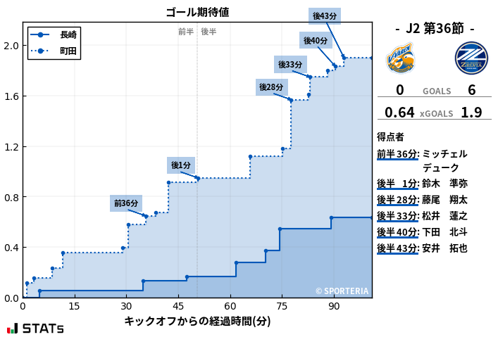 ゴール期待値