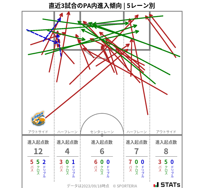 PA内への進入傾向