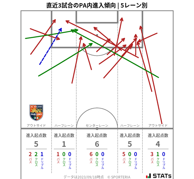 PA内への進入傾向