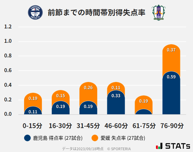 時間帯別得失点率