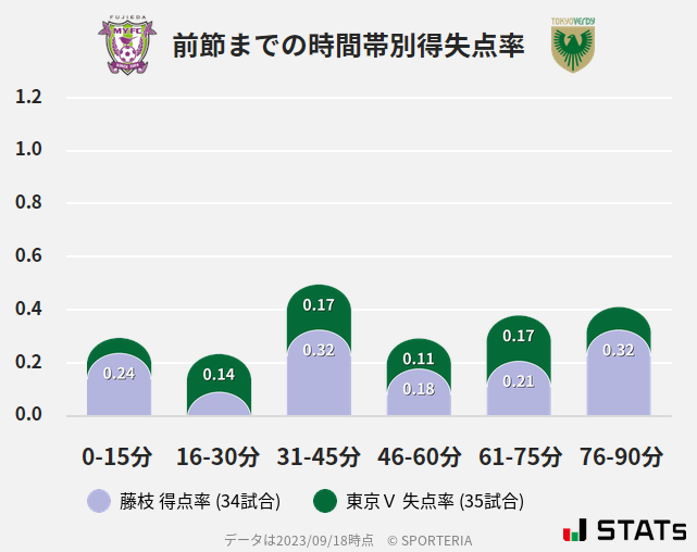 時間帯別得失点率