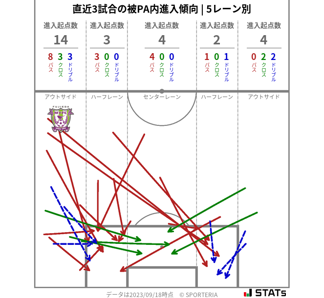 被PA内への進入傾向