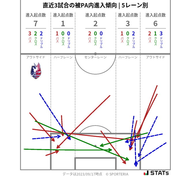 被PA内への進入傾向