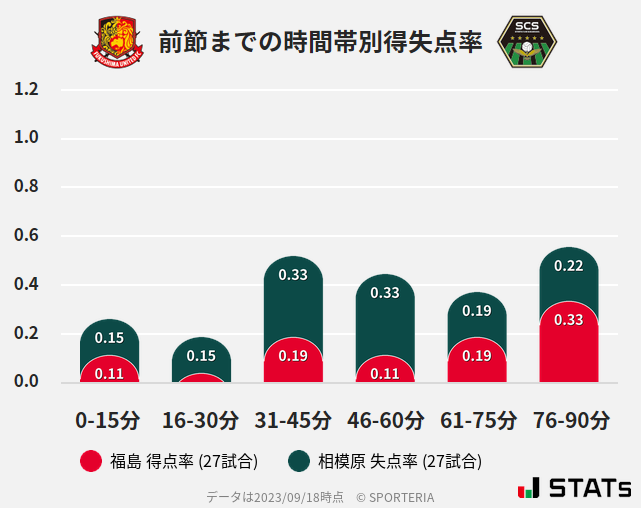 時間帯別得失点率