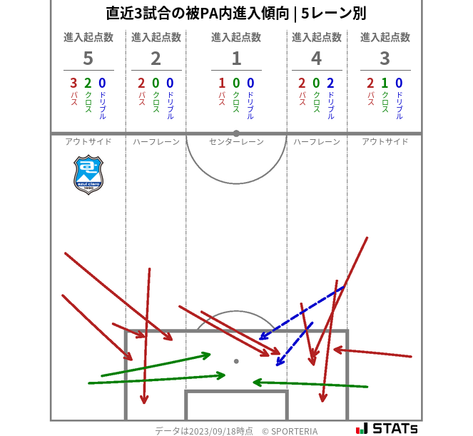 被PA内への進入傾向