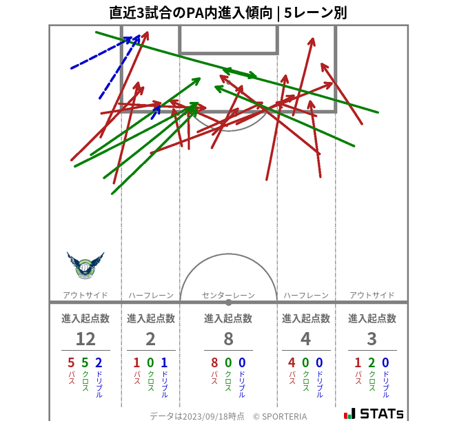 PA内への進入傾向