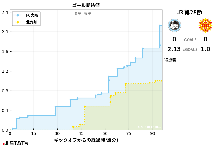 ゴール期待値