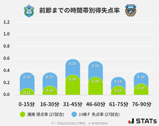 時間帯別得失点率