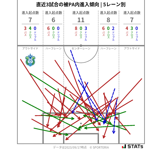 被PA内への進入傾向