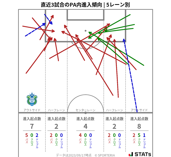 PA内への進入傾向