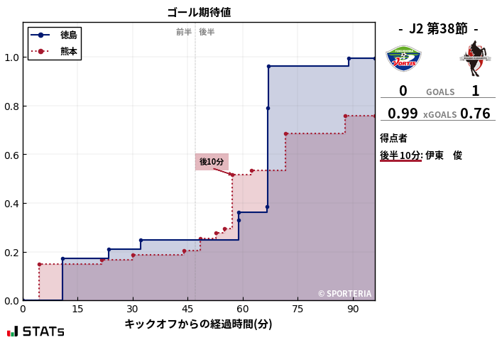 ゴール期待値