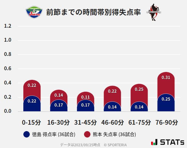 時間帯別得失点率