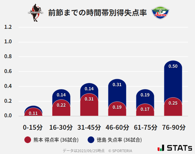 時間帯別得失点率