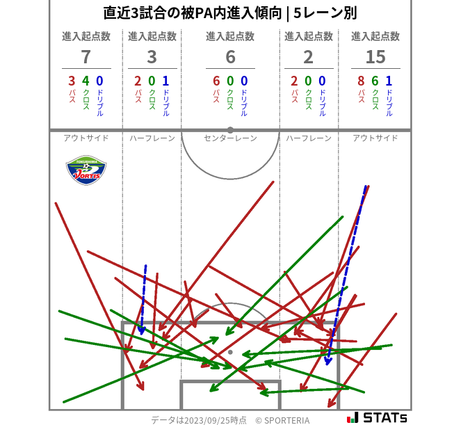 被PA内への進入傾向