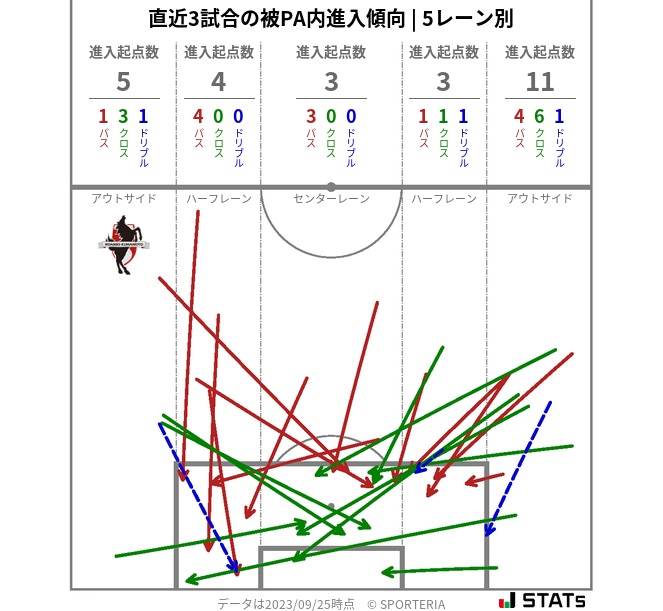 被PA内への進入傾向