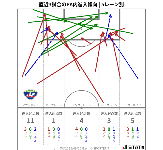 PA内への進入傾向