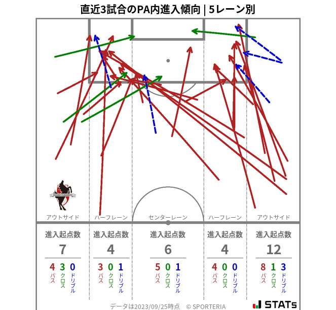 PA内への進入傾向