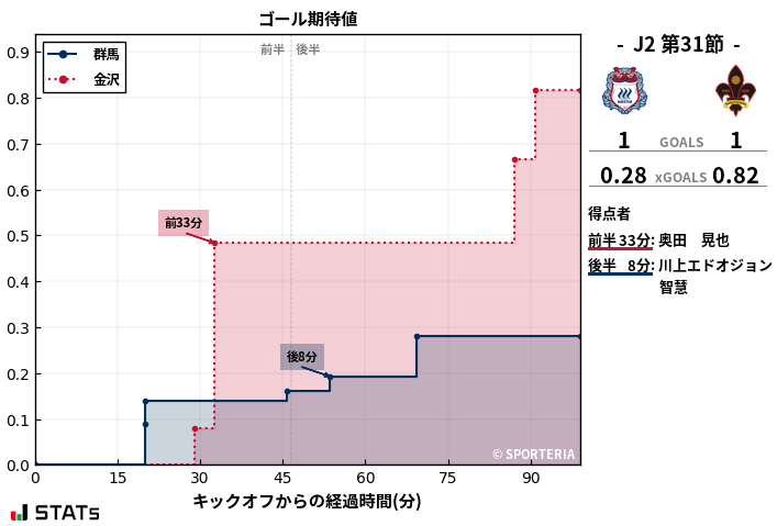 ゴール期待値