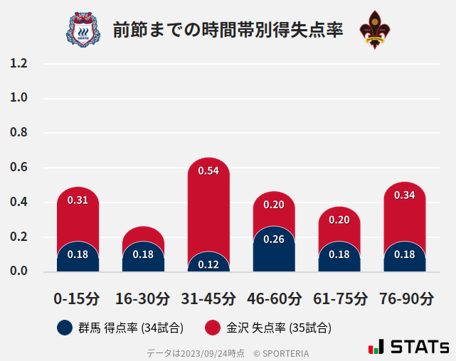 時間帯別得失点率