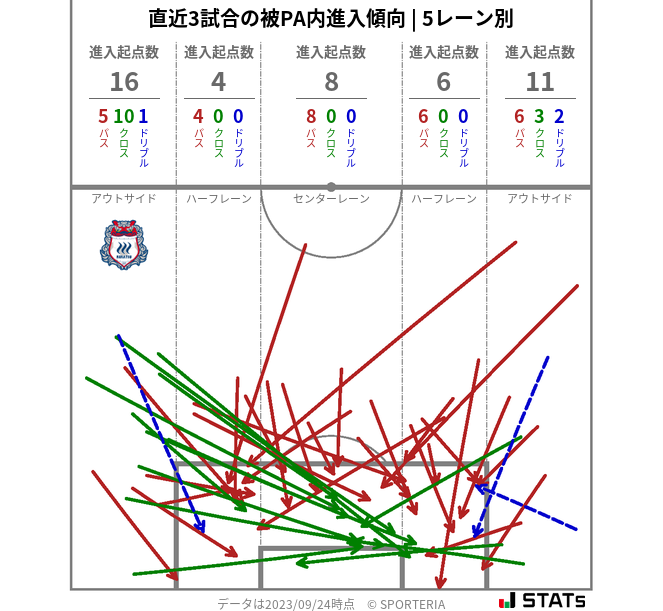 被PA内への進入傾向