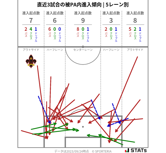 被PA内への進入傾向