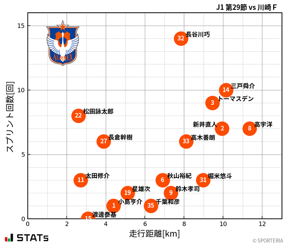 走行距離・スプリント回数